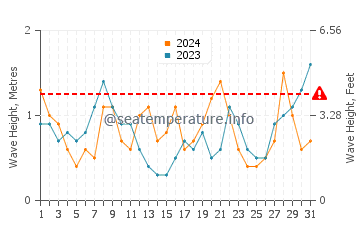 Waves height in Houyu in May