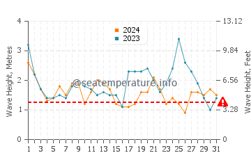 Altezza delle onde Huasco a maggio