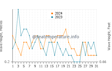 Waves height in Huelva in May