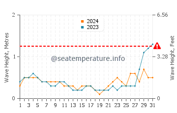 Waves height in Hukay in May