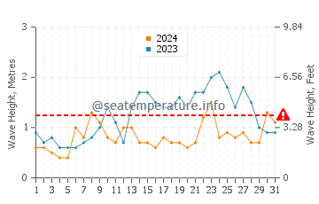 Waves height in Hushinish in May
