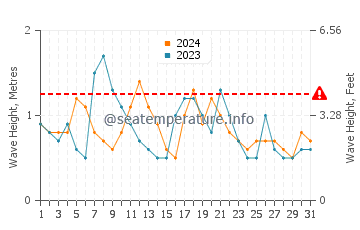 Waves height in Huskisson in May