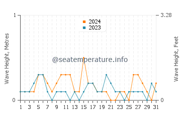 Waves height in Hwaseong in May