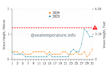 Waves height in Ibarra in May