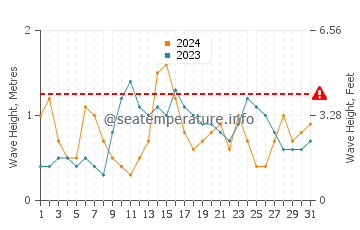 Waves height in Ibarrangelu in May