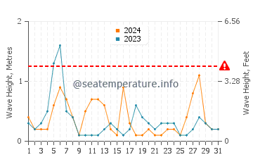 Waves height in Ichihara in May