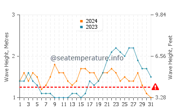 Altezza delle onde Ifalik a maggio