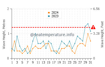 Waves height in Ile-de-Brehat in May
