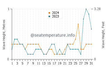 Waves height in Ilihan in May