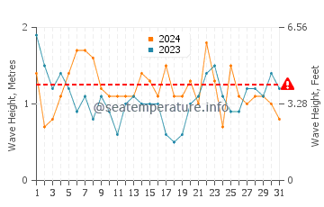 Waves height in Ilwaco in May