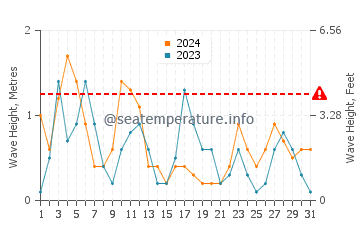 Altezza delle onde Imerovigli a maggio