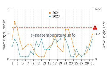 Altezza delle onde Imperia a maggio