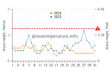 Waves height in Indialantic in May