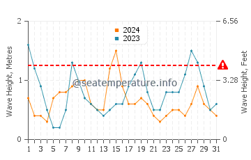 Waves height in Indian Beach in May
