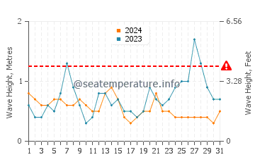 Waves height in Indian River Shores in May