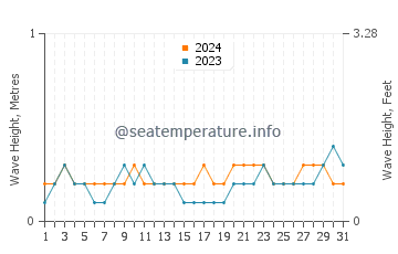 Waves height in Bari in May