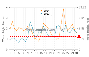 Waves height in Invercargill in May