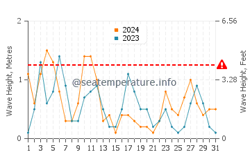 Waves height in Ios island in May