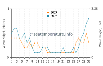 Waves height in Ipilan in May