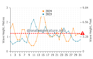 Waves height in Irun in May