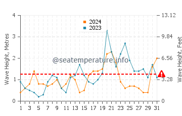 Altezza delle onde Isafjoerdur a maggio