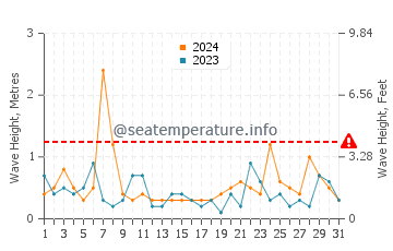 Waves height in Ishikari in May
