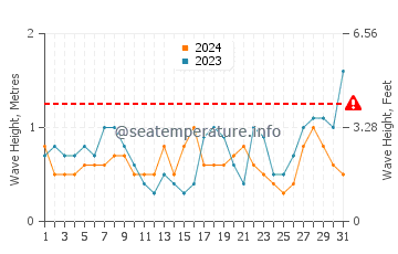 Waves height in Ishikawa in May