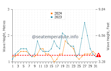 Waves height in Isla de la Plata in May