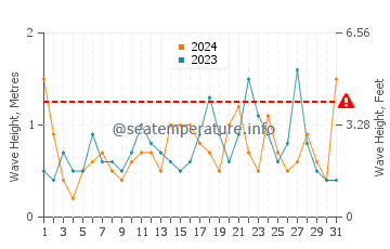Waves height in Islas Menores in May