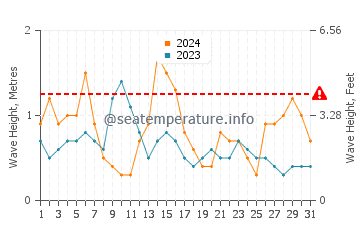 Altezza delle onde Isola di Ré a maggio
