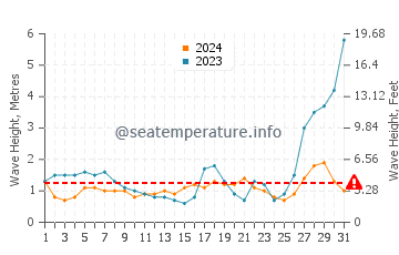 Waves height in Itoman in May