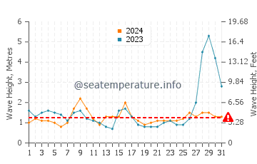 Waves height in Ivana in May