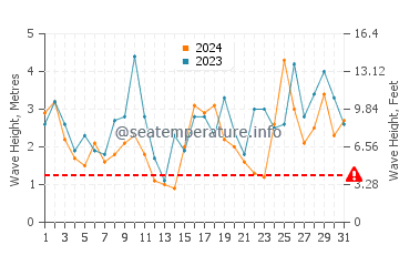 Waves height in Jackson Bay in May