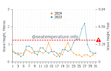 Waves height in Jacksonville in May