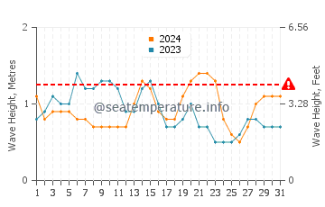 Waves height in Jacmel in May