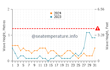 Waves height in Jagna in May