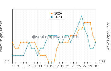 Waves height in Jamnagar in May