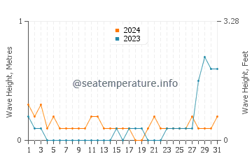 Waves height in Jampang in May