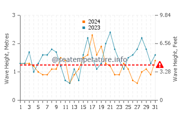 Waves height in Jan Juc in May