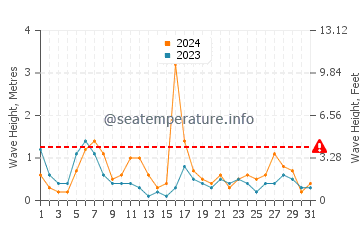 Waves height in Nanao in May
