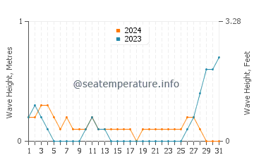 Waves height in Japitan in May
