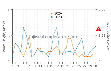 Waves height in Jaroslawiec in May