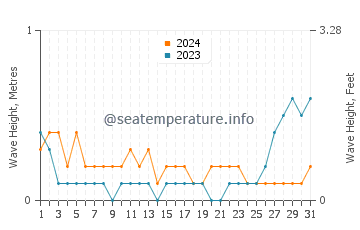 Waves height in Jasaan in May