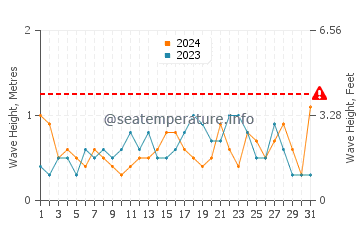 Waves height in Javea in May