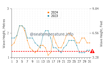 Waves height in Jaws in May