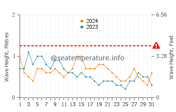 Waves height in Jerez de la Frontera in May