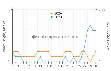 Waves height in Jetafe in May