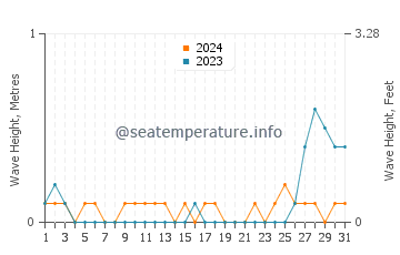 Waves height in Jiabong in May