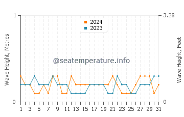 Waves height in Jianjiangzhen in May