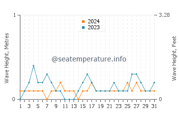 Waves height in Jiantiao in May